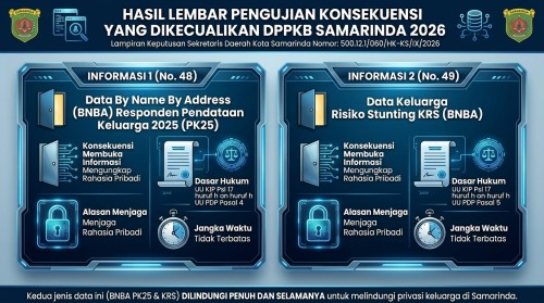 Hasil uji konsekuensi daftar informasi yang dikecualikan tahun 2026